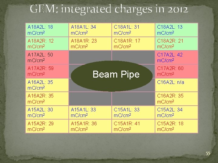 GEM: integrated charges in 2012 A 18 A 2 L: 18 m. C/cm 2