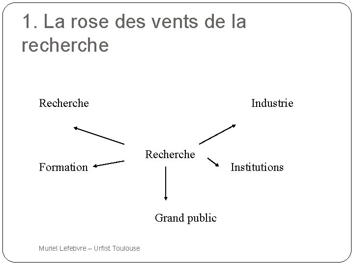 1. La rose des vents de la recherche Recherche Formation Industrie Recherche Institutions Grand