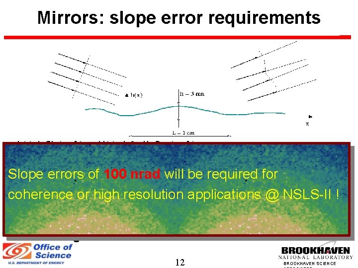 Mirrors: slope error requirements h(x)=h Sin(p x/L) => h'(x)= h * p/ L Cos(p