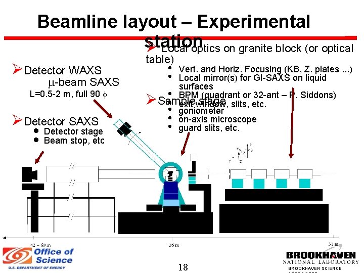 Beamline layout – Experimental station Local optics on granite block (or optical Detector WAXS