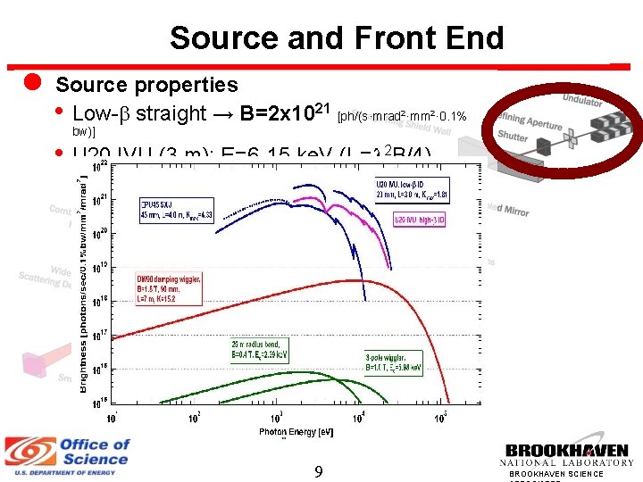 Source and Front End Source properties • Low- straight → B=2 x 1021 [ph/(s·mrad