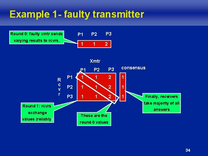 Example 1 - faulty transmitter Round 0: faulty xmtr sends P 1 varying results