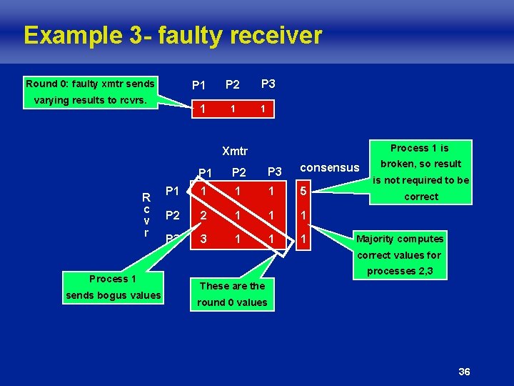 Example 3 - faulty receiver Round 0: faulty xmtr sends P 1 varying results