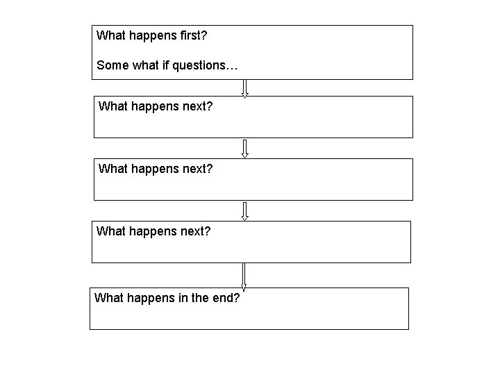 What happens first? Some what if questions… What happens next? What happens in the