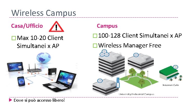 Wireless Campus Casa/Ufficio � Max 10 -20 Client Simultanei x AP Dove si può