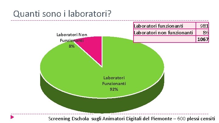 Quanti sono i laboratori? Laboratori funzionanti Laboratori non funzionanti Laboratori Non Funzionanti 8% 981