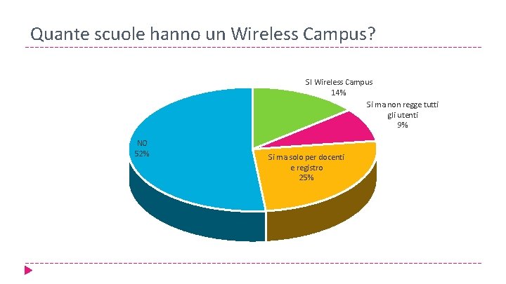 Quante scuole hanno un Wireless Campus? SI Wireless Campus 14% Si ma non regge