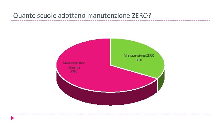 Quante scuole adottano manutenzione ZERO? Manutenzione Classica 67% Manutenzione ZERO 33% 