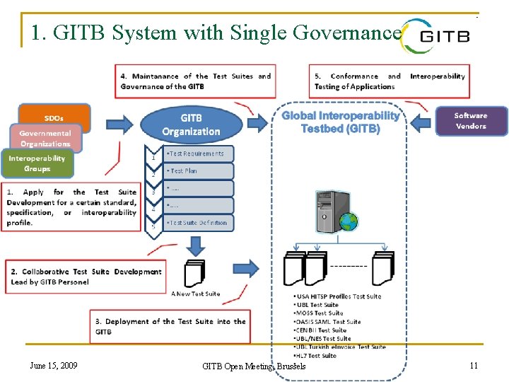 1. GITB System with Single Governance June 15, 2009 GITB Open Meeting, Brussels 11