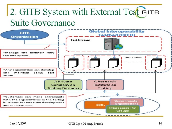 2. GITB System with External Test Suite Governance June 15, 2009 GITB Open Meeting,