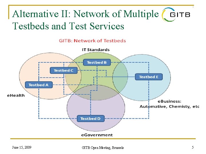 Alternative II: Network of Multiple Testbeds and Test Services June 15, 2009 GITB Open