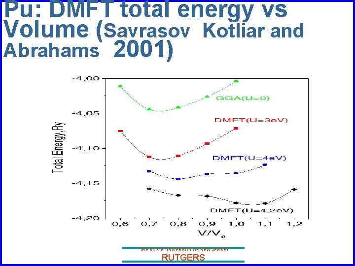 Pu: DMFT total energy vs Volume (Savrasov Kotliar and Abrahams 2001) THE STATE UNIVERSITY