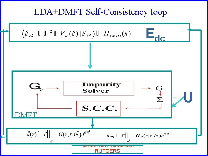 LDA+DMFT Self-Consistency loop Edc U DMFT THE STATE UNIVERSITY OF NEW JERSEY RUTGERS 