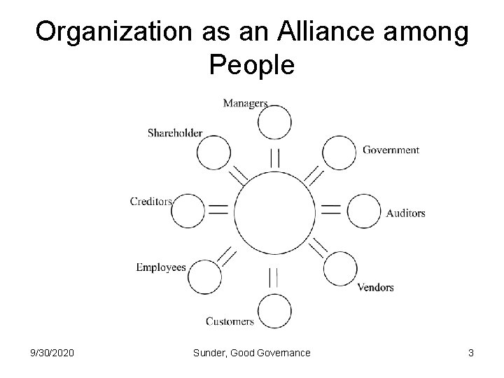 Organization as an Alliance among People 9/30/2020 Sunder, Good Governance 3 