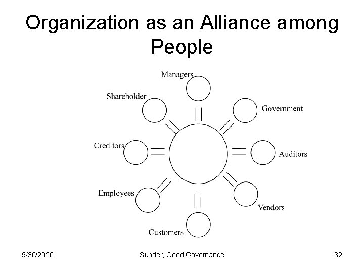 Organization as an Alliance among People 9/30/2020 Sunder, Good Governance 32 