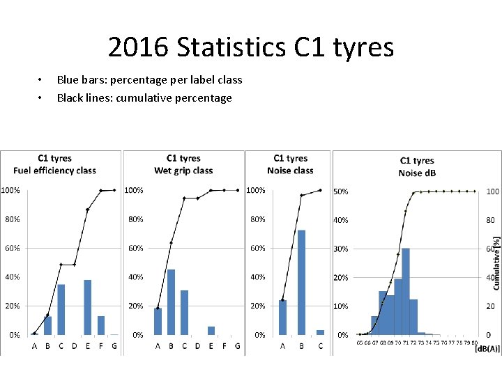 2016 Statistics C 1 tyres • • Blue bars: percentage per label class Black