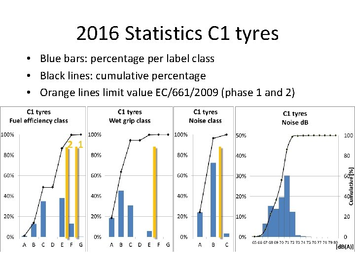 2016 Statistics C 1 tyres • Blue bars: percentage per label class • Black