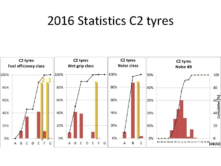 2016 Statistics C 2 tyres 