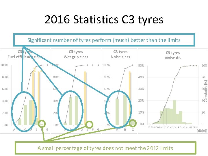 2016 Statistics C 3 tyres Significant number of tyres perform (much) better than the