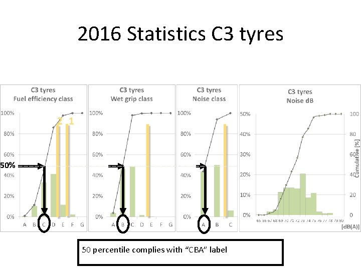 2016 Statistics C 3 tyres 50% 50 percentile complies with “CBA” label 