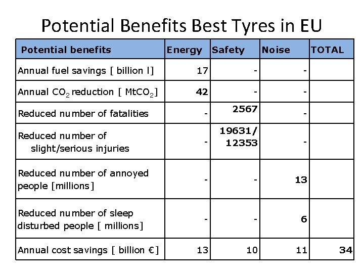 Potential Benefits Best Tyres in EU Potential benefits Energy Safety Noise TOTAL Annual fuel