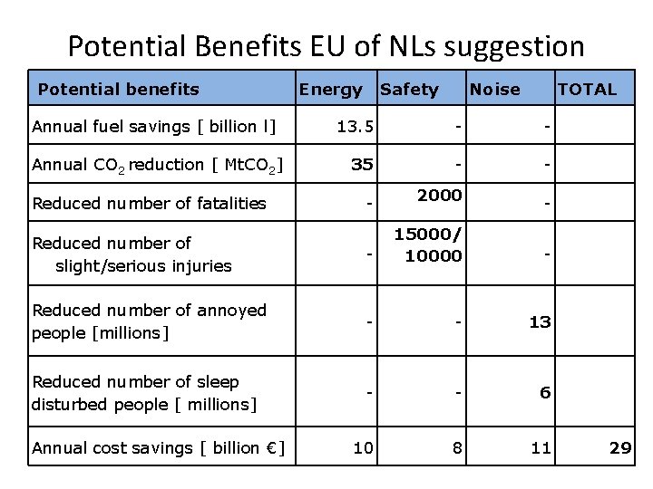 Potential Benefits EU of NLs suggestion Potential benefits Annual fuel savings [ billion l]