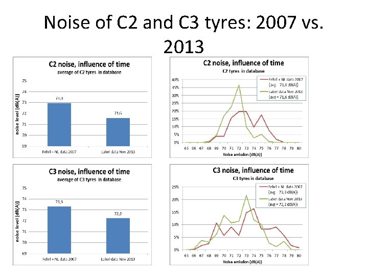 Noise of C 2 and C 3 tyres: 2007 vs. 2013 