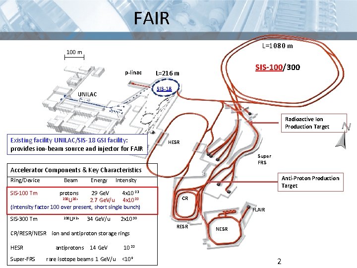 FAIR L=1080 m 100 m p-linac SIS-100/300 L=216 m SIS-18 UNILAC Radioactive Ion Production