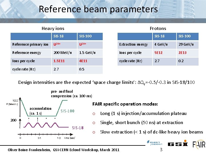 Reference beam parameters Heavy ions Protons SIS-18 SIS-100 Reference primary ion U 28+ Extraction