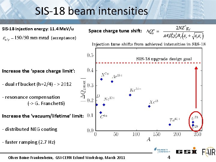 SIS-18 beam intensities SIS-18 injection energy: 11. 4 Me. V/u Space charge tune shift: