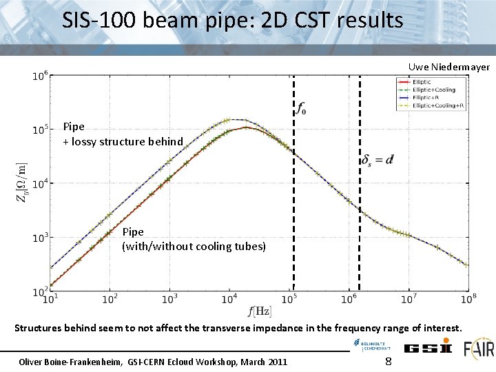 SIS-100 beam pipe: 2 D CST results Uwe Niedermayer Pipe + lossy structure behind