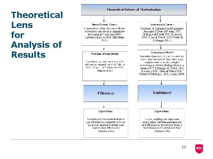 Theoretical Lens for Analysis of Results 10 