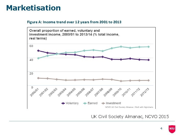 Marketisation Figure A: Income trend over 12 years from 2001 to 2013 UK Civil