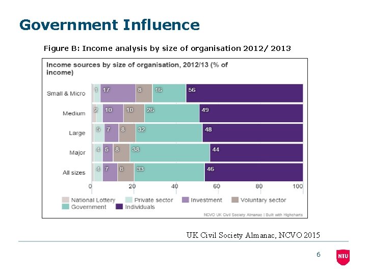 Government Influence Figure B: Income analysis by size of organisation 2012/ 2013 UK Civil