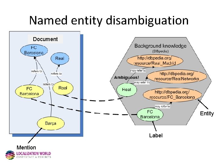 Named entity disambiguation Document Entity Label Mention 