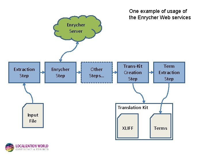 One example of usage of the Enrycher Web services Enrycher Server Extraction Step Enrycher