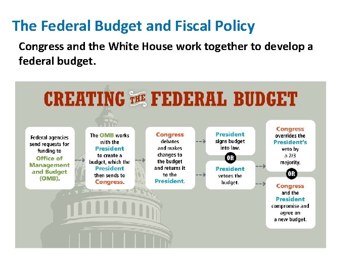 The Federal Budget and Fiscal Policy Congress and the White House work together to