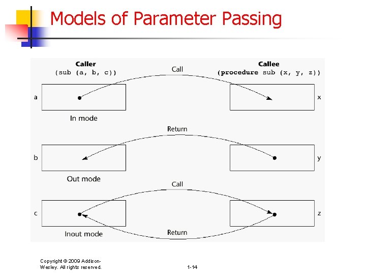 Models of Parameter Passing Copyright © 2009 Addison. Wesley. All rights reserved. 1 -14