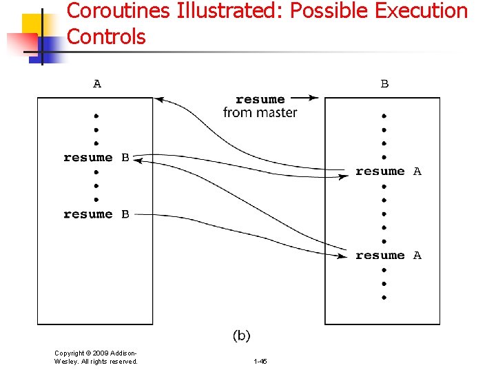 Coroutines Illustrated: Possible Execution Controls Copyright © 2009 Addison. Wesley. All rights reserved. 1