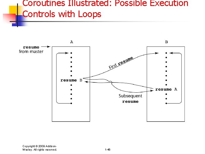 Coroutines Illustrated: Possible Execution Controls with Loops Copyright © 2009 Addison. Wesley. All rights