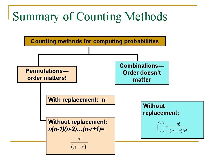 Summary of Counting Methods Counting methods for computing probabilities Permutations— order matters! With replacement: