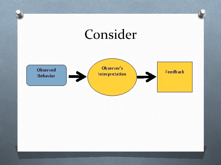 Consider Observed Behavior Observer’s Interpretation Feedback 