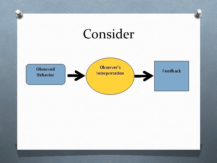 Consider Observed Behavior Observer’s Interpretation Feedback 