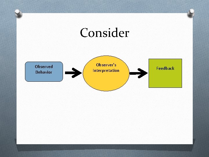 Consider Observed Behavior Observer’s Interpretation Feedback 