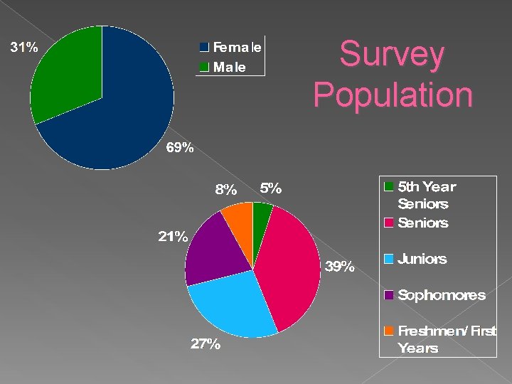 Survey Population 