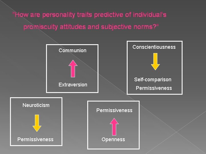 “How are personality traits predictive of individual’s promiscuity attitudes and subjective norms? ” Conscientiousness