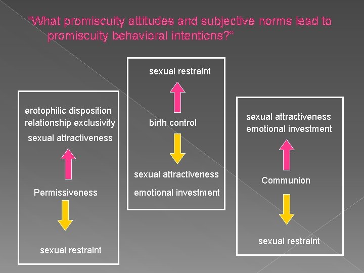“What promiscuity attitudes and subjective norms lead to promiscuity behavioral intentions? ” sexual restraint