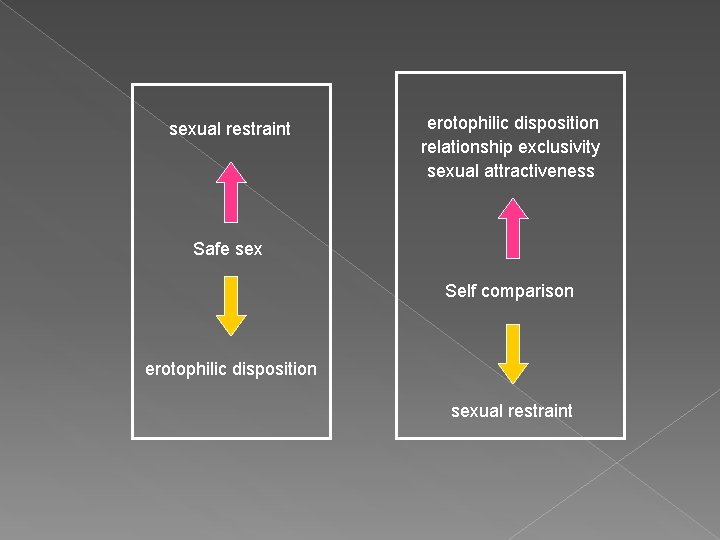 sexual restraint erotophilic disposition relationship exclusivity sexual attractiveness Safe sex Self comparison erotophilic disposition