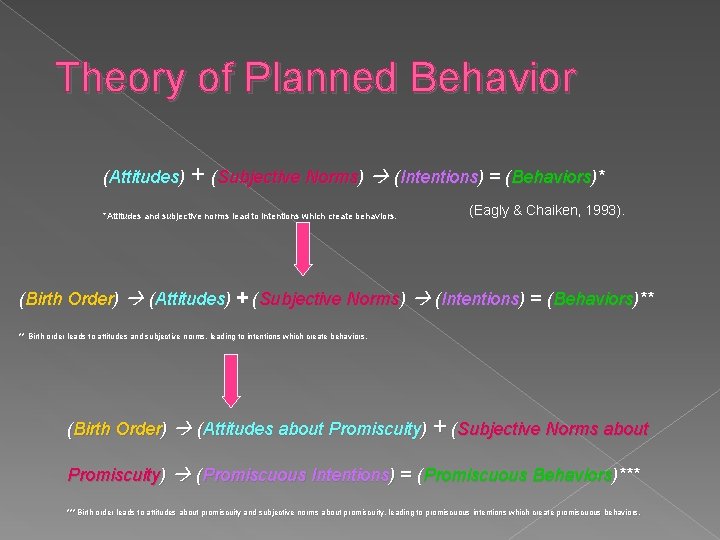  Theory of Planned Behavior (Attitudes) + (Subjective Norms) (Intentions) = (Behaviors)* *Attitudes and