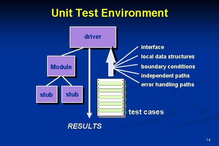 Unit Test Environment driver interface local data structures Module boundary conditions independent paths error